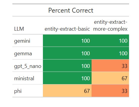 Screenshot of results after running the structured data task on gemini, gemma, gpt_5_nano, ministral and phi.