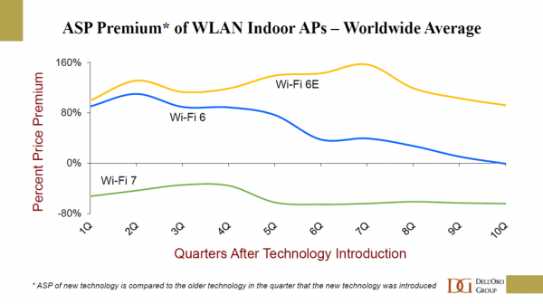 DellOro Group wifi pricing