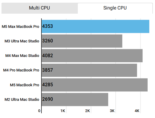 Geekbench 6 M5 Max