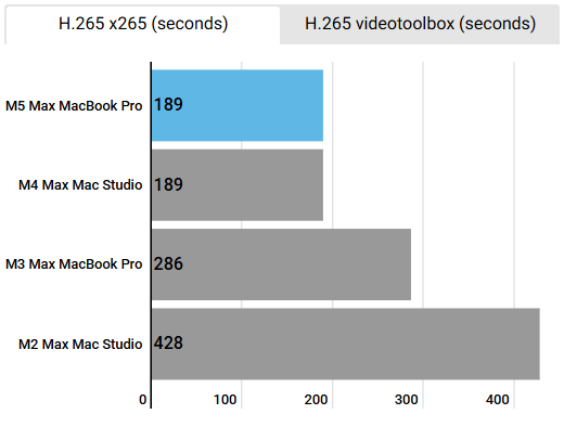 HandBrake video encode M4 Max and M5 Max