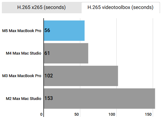 HandBrake video encode M4 Max and M5 Max