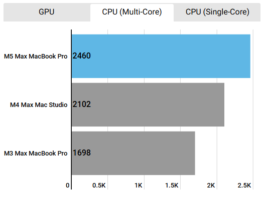 Cinebench 2024 M5 Max