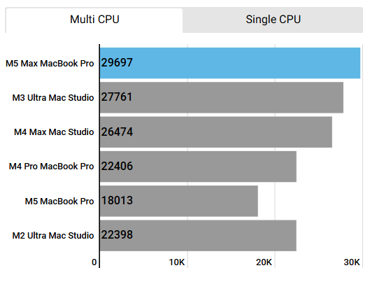 Geekbench 6 M5 Max