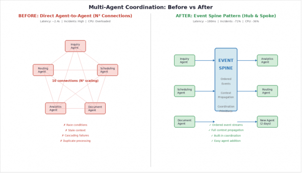 Multi-agent coordination: Before vs after.