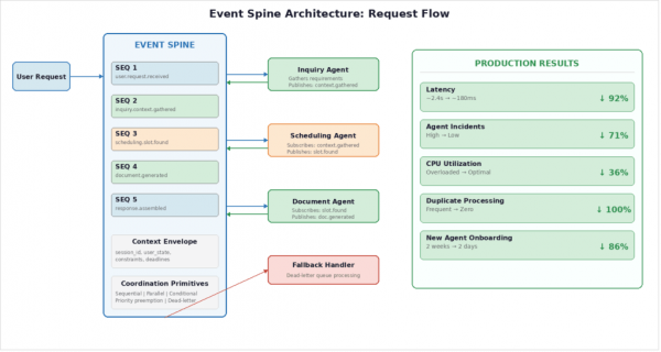Event spine architecture request flow