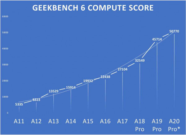 A20 preview GB6 compute