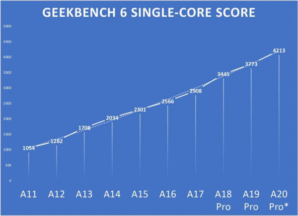 A20 Pro CPU single core